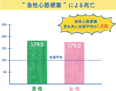 急性心筋梗塞による死亡
