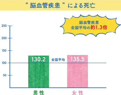 脳血管疾患による死亡