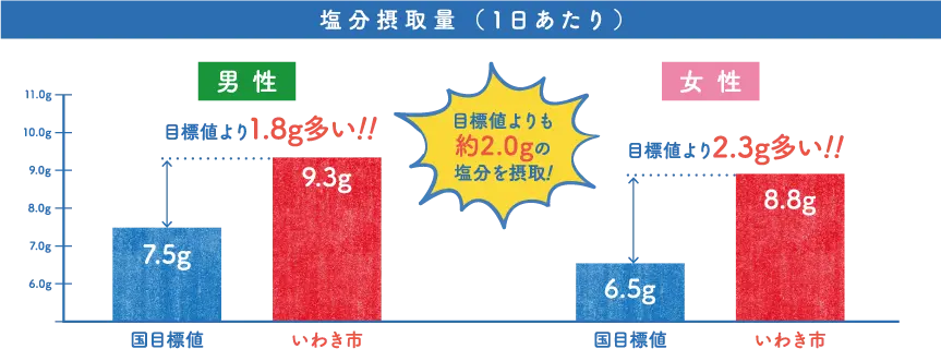 塩分摂取量（1日あたり）